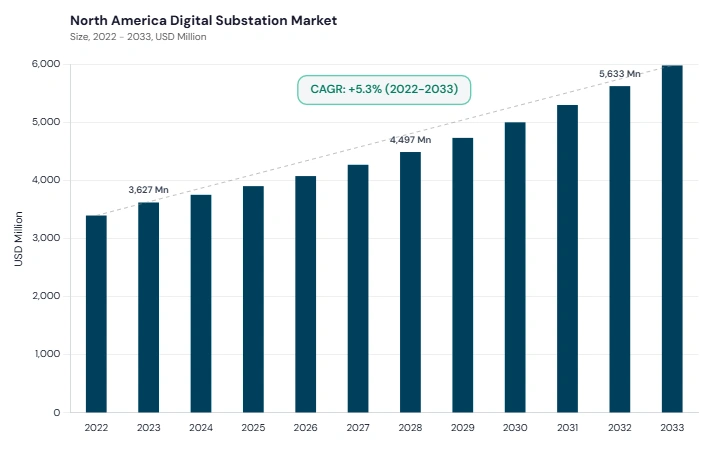 North America Digital Substation Market size and growth forecast (2022-2033) North America Digital Substation Market size and growth forecast (2022-2033)