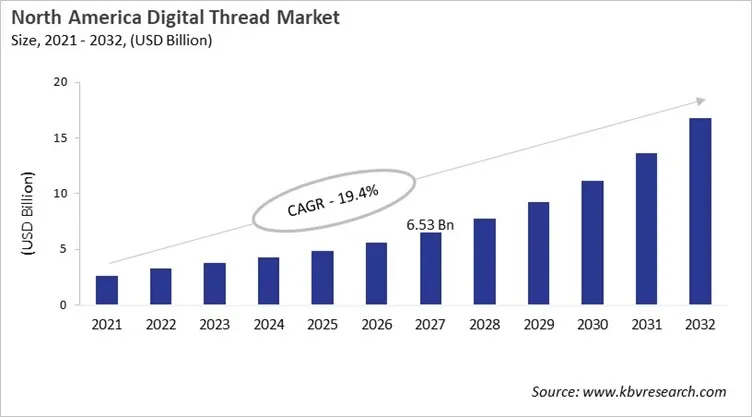 North America Digital Thread Market Size, 2021 - 2032