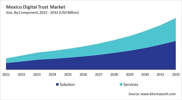 Country Digital Trust Market Size by Segmentation