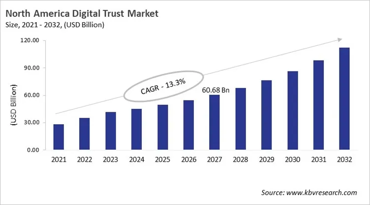 North America Digital Trust Market Size, 2021 - 2032