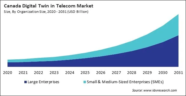 North America Digital Twin in Telecom Market North America Digital Twin in Telecom Market