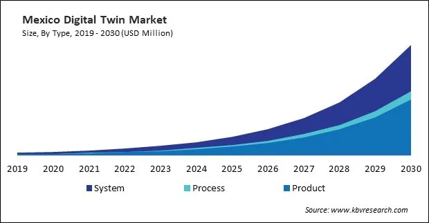 North America Digital Twin Market North America Digital Twin Market