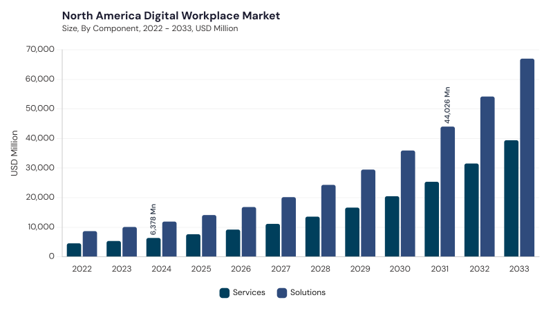 North America Digital Workplace Market segment size and growth forecast North America Digital Workplace Market segment size and growth forecast