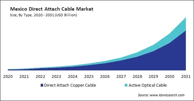 North America Direct Attach Cable Market North America Direct Attach Cable Market