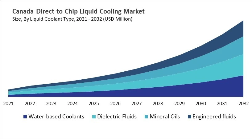 North America Direct-to-Chip Liquid Cooling Market Size by Segmentation Specific with Country