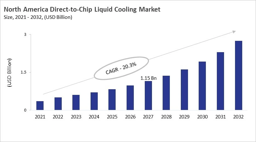 North America Direct-to-Chip Liquid Cooling Market Size, 2021 - 2032