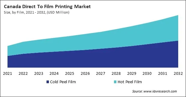 North America Direct To Film Printing Market North America Direct To Film Printing Market