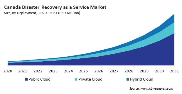North America Disaster Recovery as a Service Market