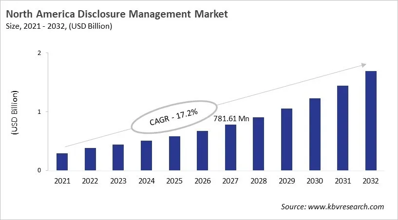 North America Disclosure Management Market Size, 2021 - 2032 North America Disclosure Management Market Size, 2021 - 2032