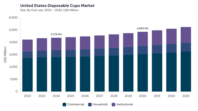 North America Disposable Cups Market segment size and growth forecast