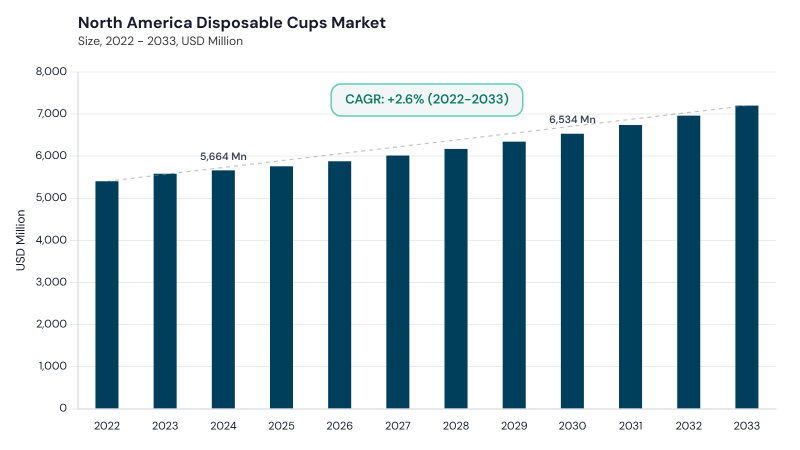 North America Disposable Cups Market size and growth forecast (2022-2033)