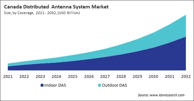 North America Distributed Antenna System Market