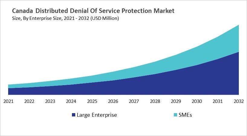 North America Distributed Denial Of Service Protection Market Size by Segmentation Specific with Country North America Distributed Denial Of Service Protection Market Size by Segmentation Specific with Country
