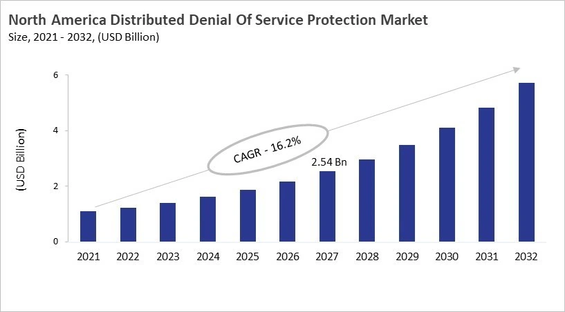 North America Distributed Denial Of Service Protection Market Size, 2021 - 2032 North America Distributed Denial Of Service Protection Market Size, 2021 - 2032