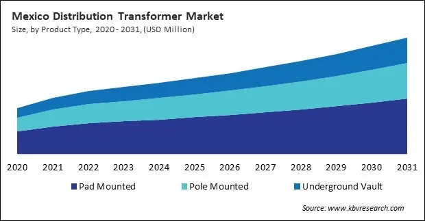 North America Distribution Transformer Market 