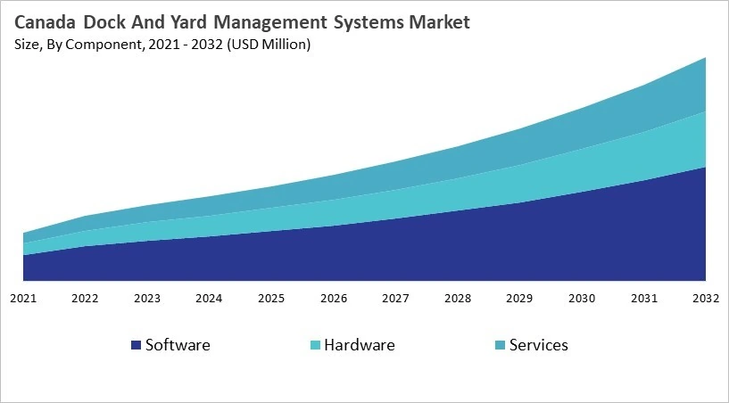 North America Dock And Yard Management Systems Market Size by Segmentation Specific with Country