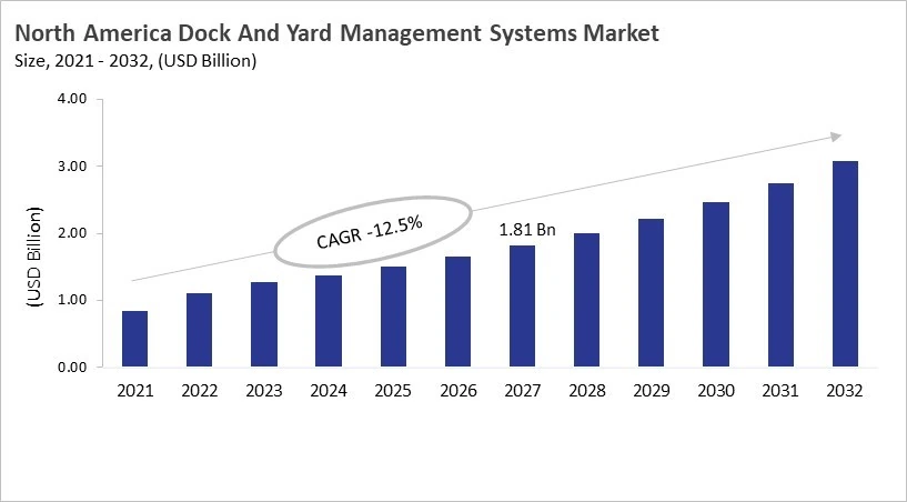 North America Dock And Yard Management Systems Market Size, 2021 - 2032