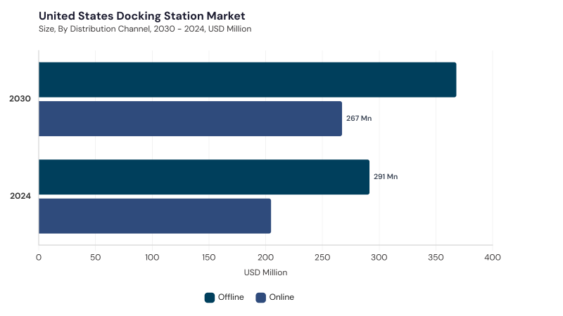 North America Docking Station Market segment size and growth forecast North America Docking Station Market segment size and growth forecast