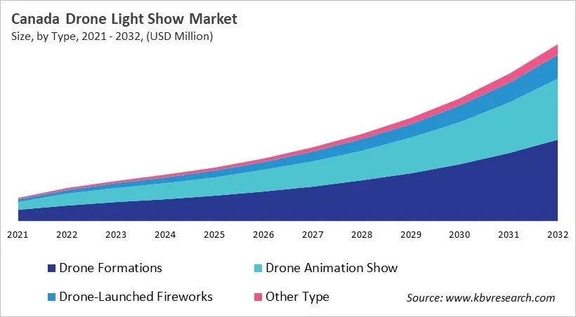 Country Drone Light Show Market Size by Segmentation