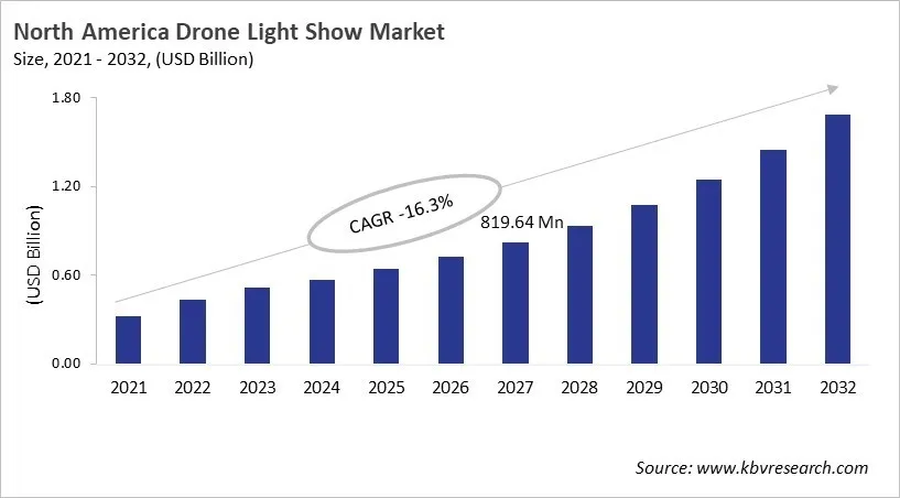 North America Drone Light Show Market Size, 2021 - 2032