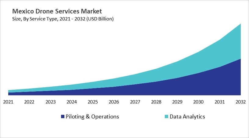 North America Drone Services Market Size by Segmentation Specific with Country