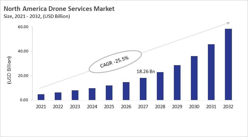 North America Drone Services Market Size, 2021 - 2032