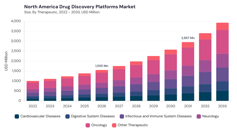 North America Drug Discovery Platforms Market segment size and growth forecast North America Drug Discovery Platforms Market segment size and growth forecast