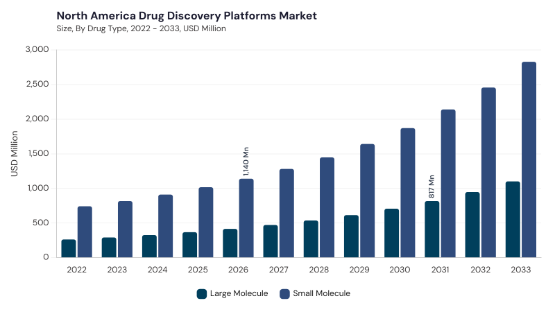North America Drug Discovery Platforms Market size and growth forecast (2022-2033) North America Drug Discovery Platforms Market size and growth forecast (2022-2033)