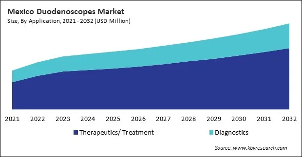 North America Duodenoscopes Market