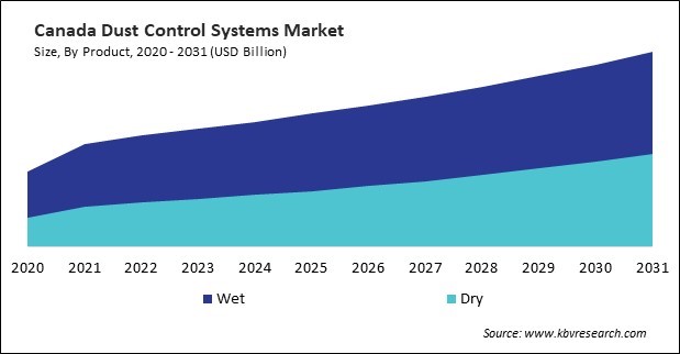 North America Dust Control Systems Market