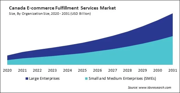 North America E-commerce Fulfillment Services Market North America E-commerce Fulfillment Services Market