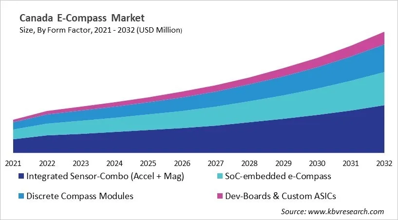 Country E-Compass Market Size by Segmentation Country E-Compass Market Size by Segmentation