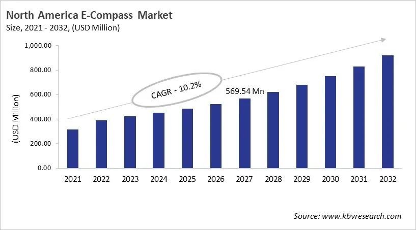 North America E-Compass Market Size, 2021 - 2032 North America E-Compass Market Size, 2021 - 2032
