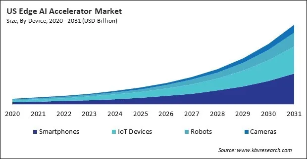 North America Edge AI Accelerator Market