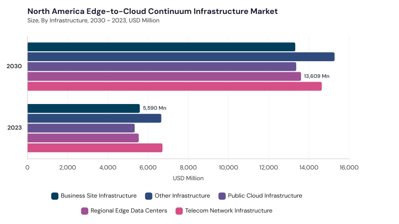 North America Edge-to-Cloud Continuum Infrastructure Market segment size and growth forecast North America Edge-to-Cloud Continuum Infrastructure Market segment size and growth forecast