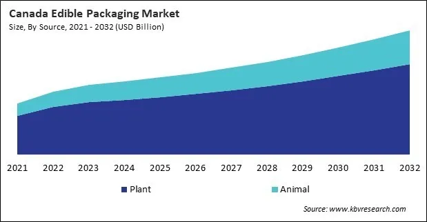 North America Edible Packaging Market North America Edible Packaging Market