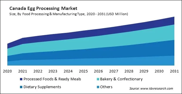 North America Egg Processing Market North America Egg Processing Market