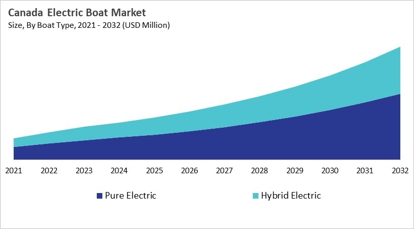 North America Electric Boat Market Size by Segmentation Specific with Country