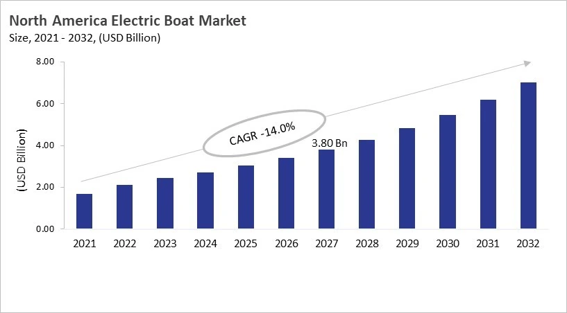 North America Electric Boat Market Size, 2021 - 2032