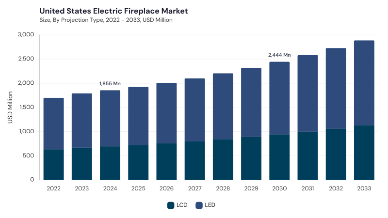 North America Electric Fireplace Market segment size and growth forecast North America Electric Fireplace Market segment size and growth forecast