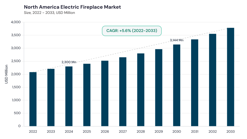 North America Electric Fireplace Market size and growth forecast (2022-2033) North America Electric Fireplace Market size and growth forecast (2022-2033)