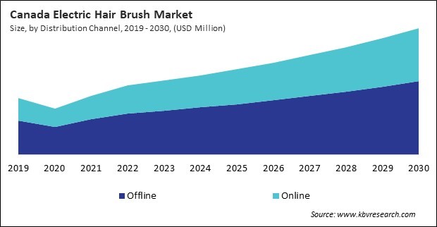 North America Electric Hair Brush Market