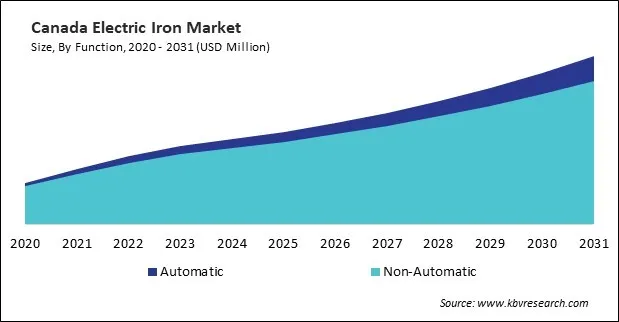 North America Electric Iron Market North America Electric Iron Market