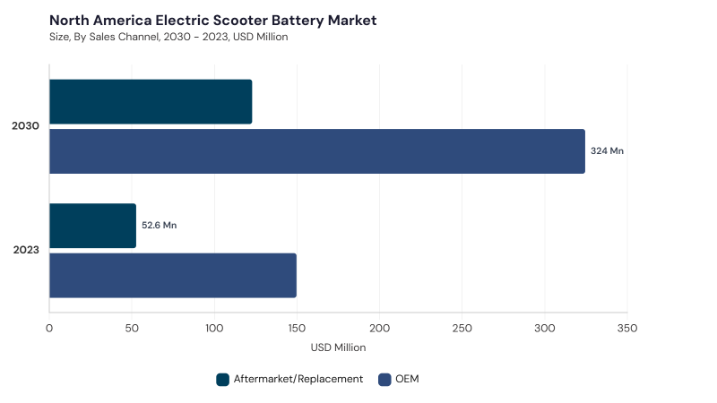North America Electric Scooter Battery Market segment size and growth forecast