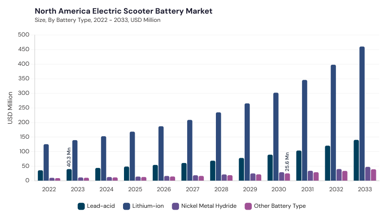 North America Electric Scooter Battery Market size and growth forecast (2022-2033)
