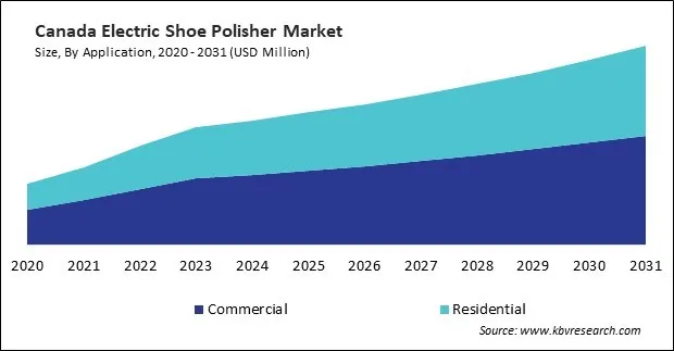 North America Electric Shoe Polisher Market North America Electric Shoe Polisher Market