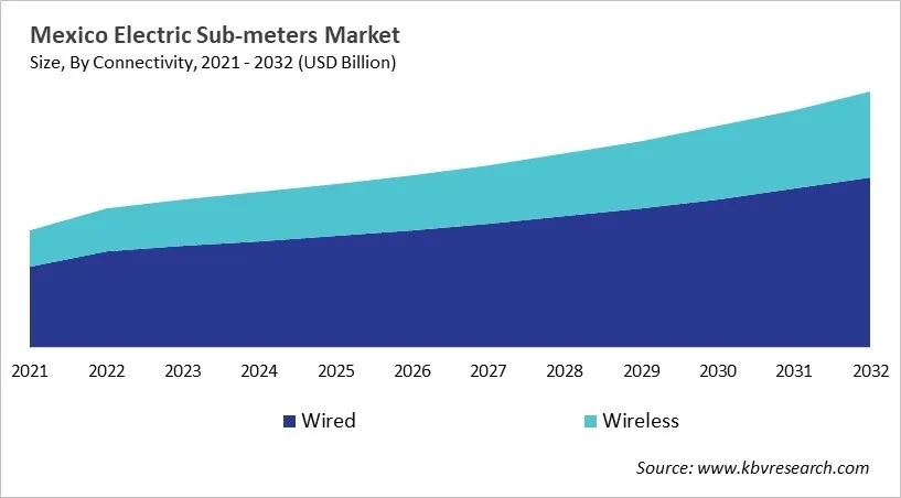 Country Electric Sub-meters Market Size by Segmentation