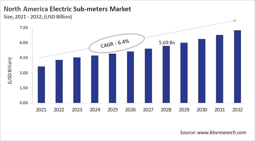 North America Electric Sub-meters Market Size, 2021 - 2032