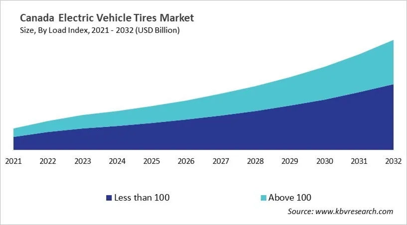 Country Electric Vehicle Tires Market Size by Segmentation