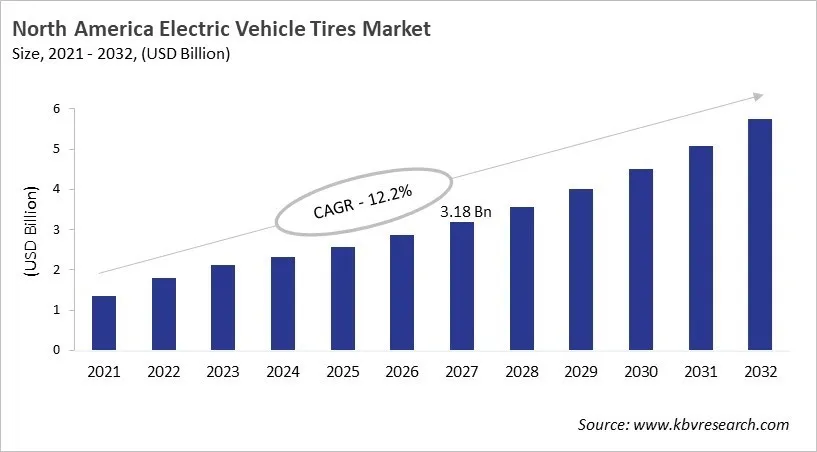 North America Electric Vehicle Tires Market Size, 2021 - 2032